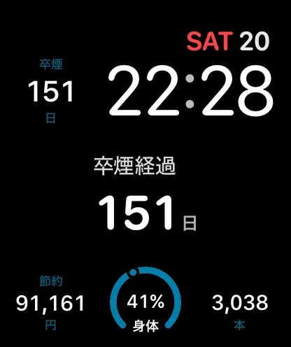 文字盤に卒煙151日、節約した金額、身体の変化の達成率、吸わなかった本数を表示